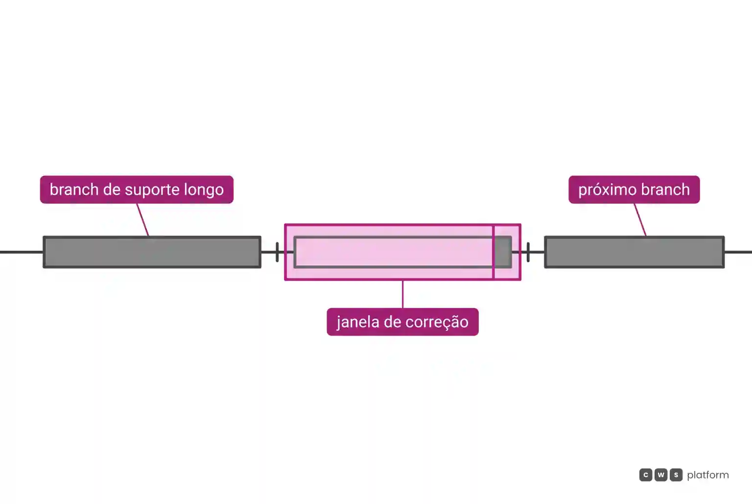 Linha do tempo com branches de suporte longo em sequência, em que a janela de correção de cada um termina pouco antes do próximo branch.