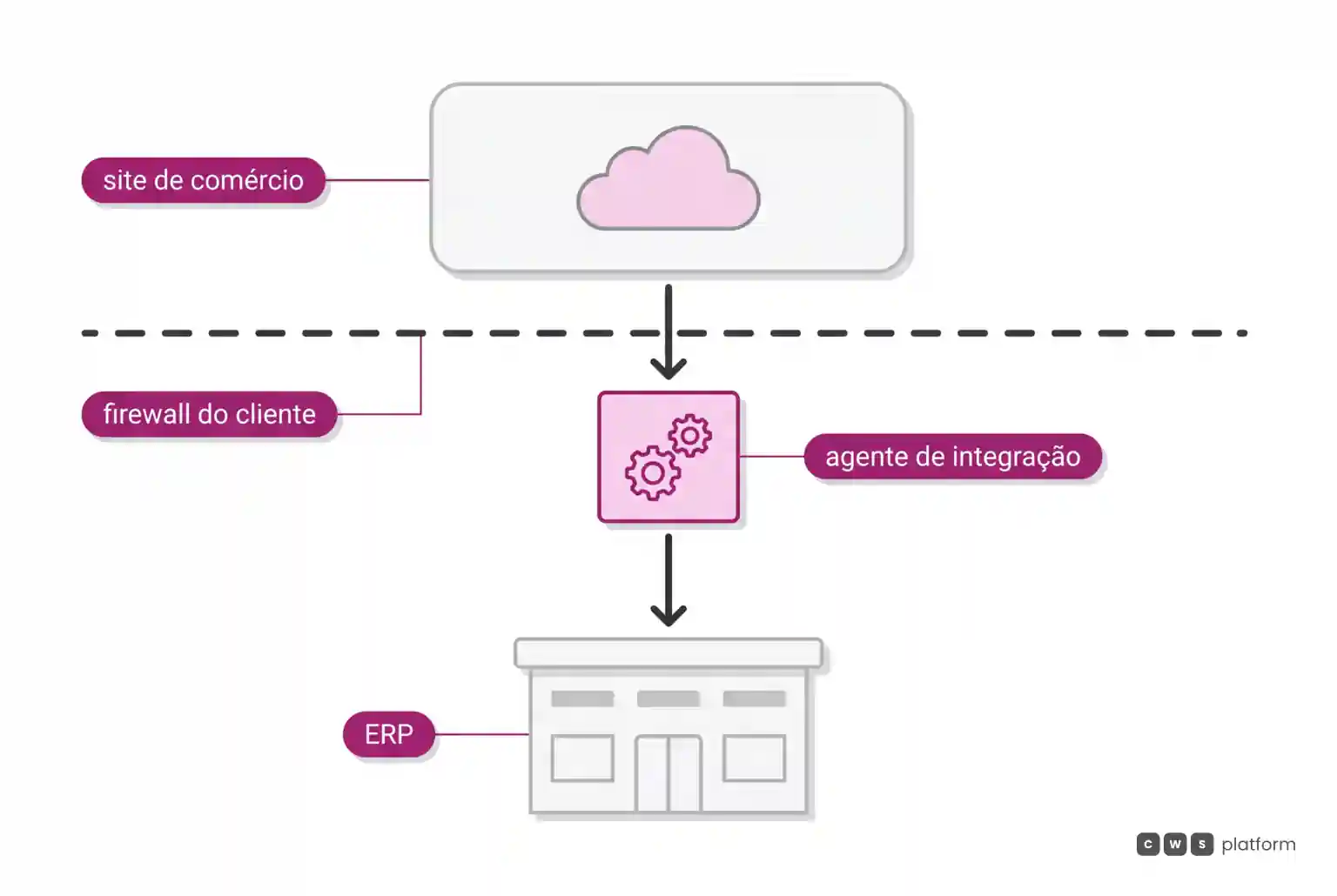 Camadas com o site de comércio no topo, o firewall do cliente como linha tracejada, o agente de integração logo abaixo e o ERP na base.