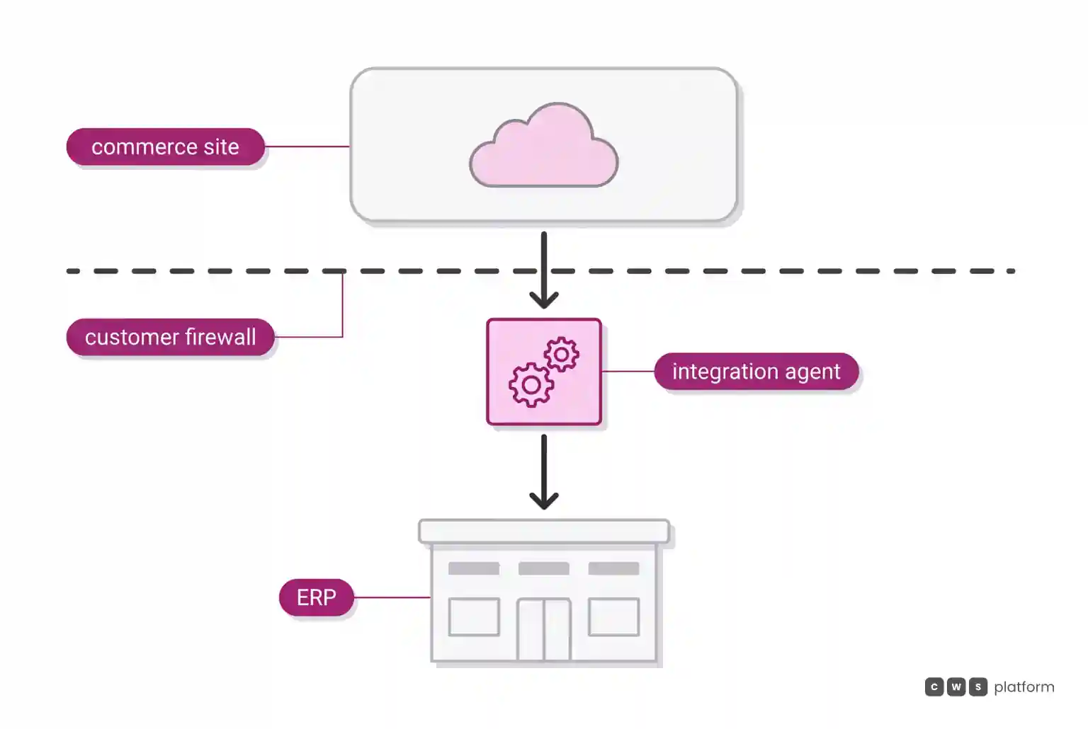 Layers with the commerce site on top, the customer firewall as a dashed line, the integration agent just below it, and the ERP at the base.