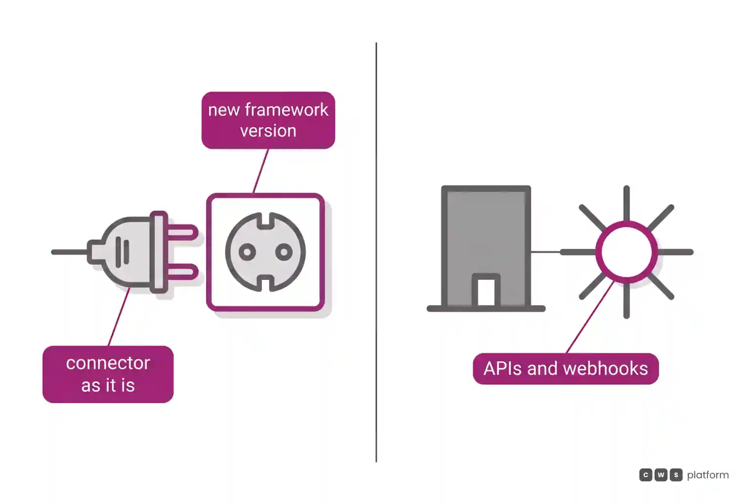 Comparison between a connector that does not fit the new framework version and a system linked through APIs and webhooks to a central hub.