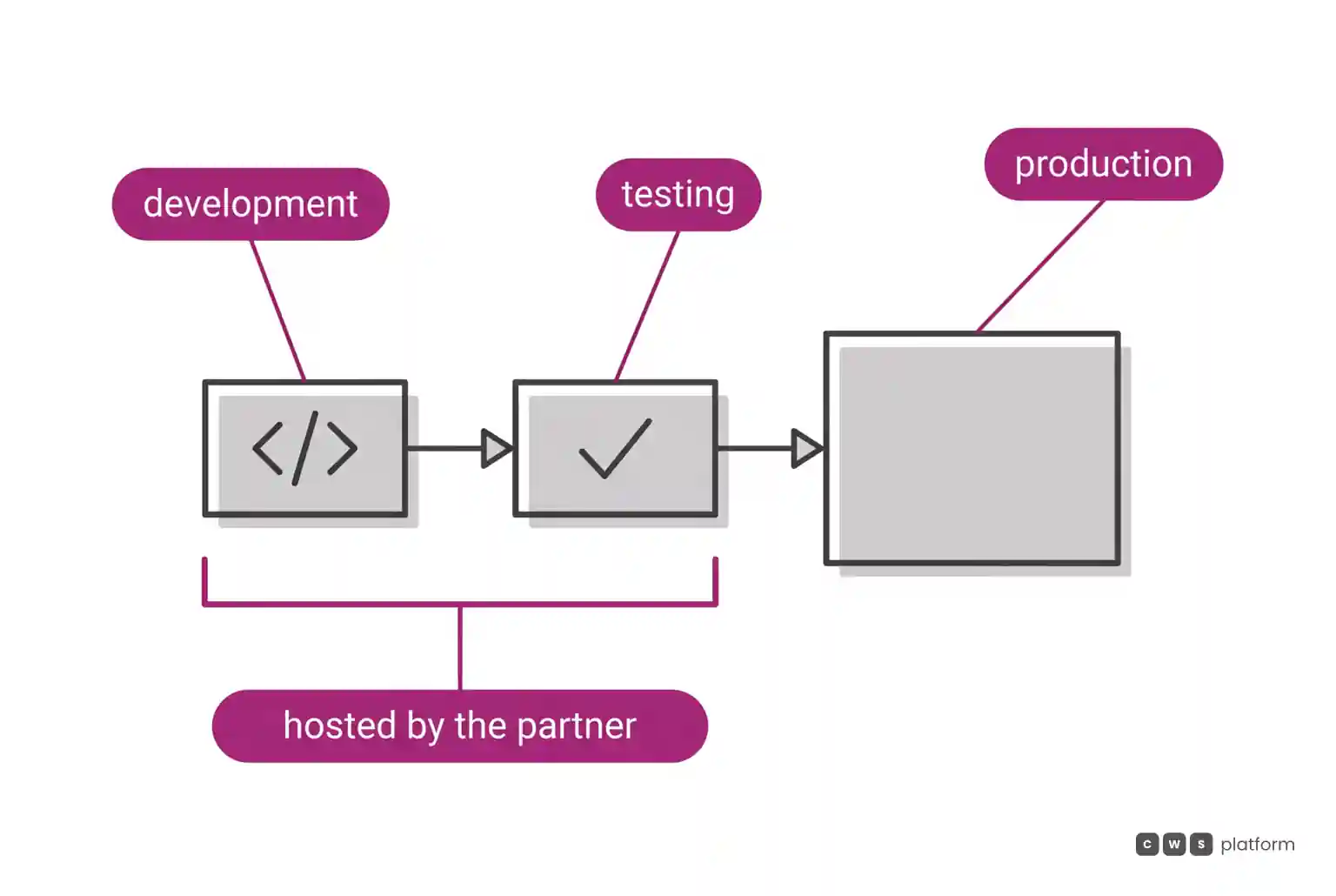 Flow from development to testing to production, where the first two environments are grouped as hosted by the partner.