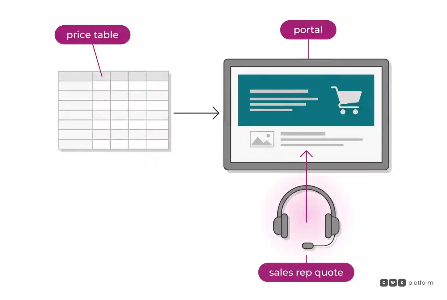 Flow in which the portal price comes from a price table and the sales rep's quote comes in as a separate path to the product.