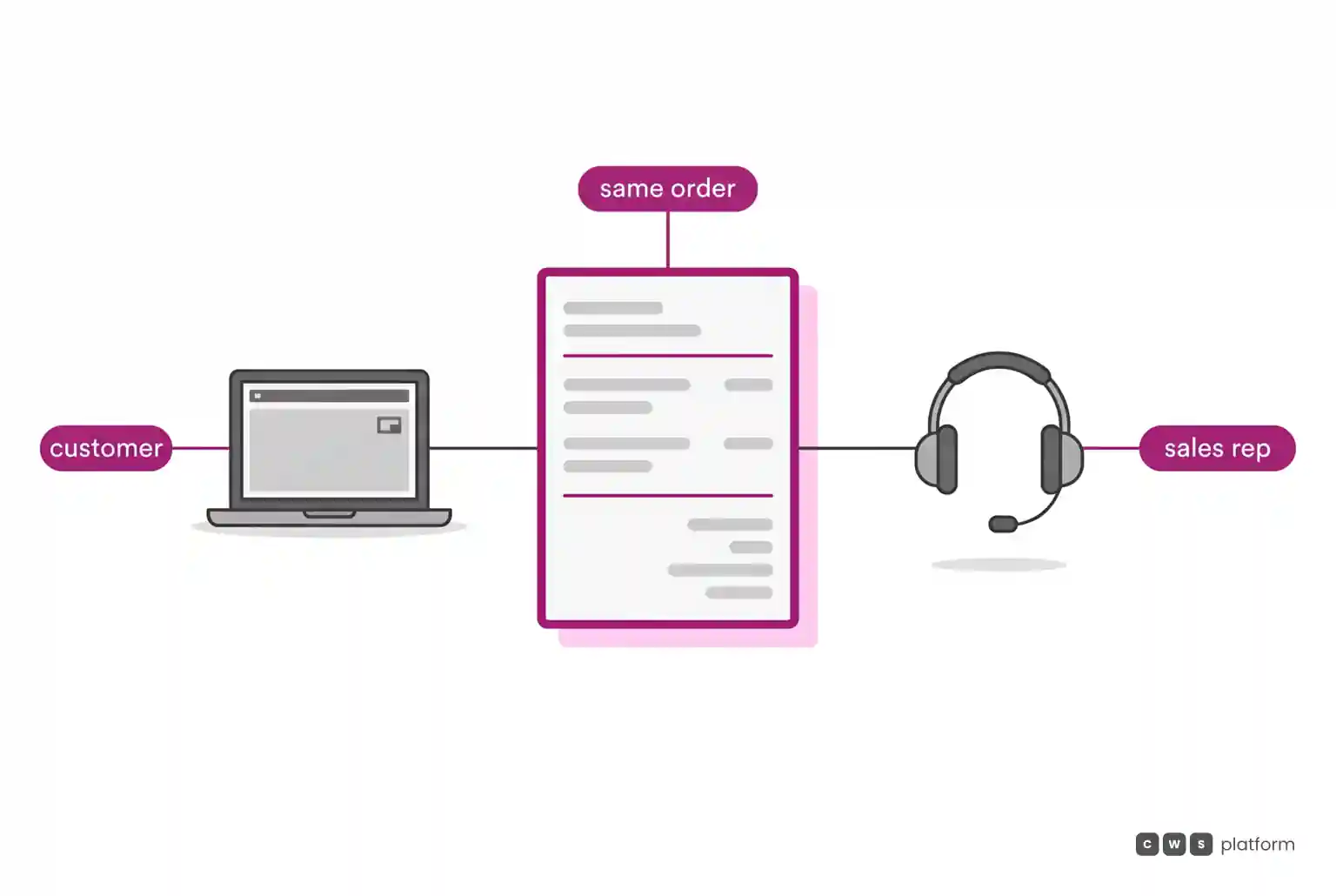 Customer, shown as a laptop, and sales rep, shown as a headset, both connected to the same order in the center of the image.