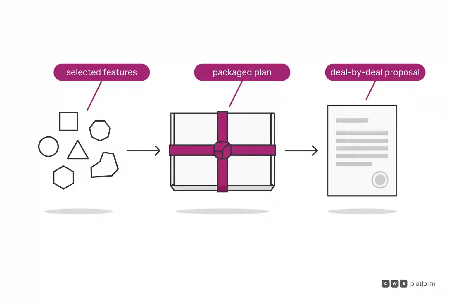 Flow in which selected features are gathered into a packaged plan, which results in a proposal put together deal by deal.