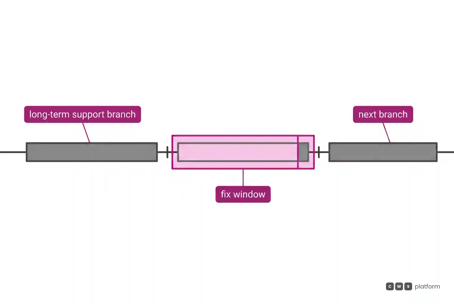 Timeline of long-term support branches in sequence, where each branch's fix window ends just before the next branch.
