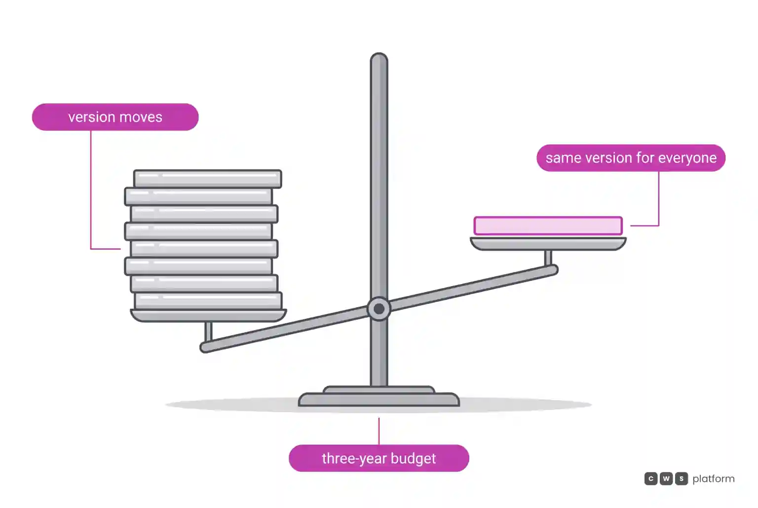 Balance scale where repeated version moves weigh more than a single version for every customer, resting on the three-year budget.