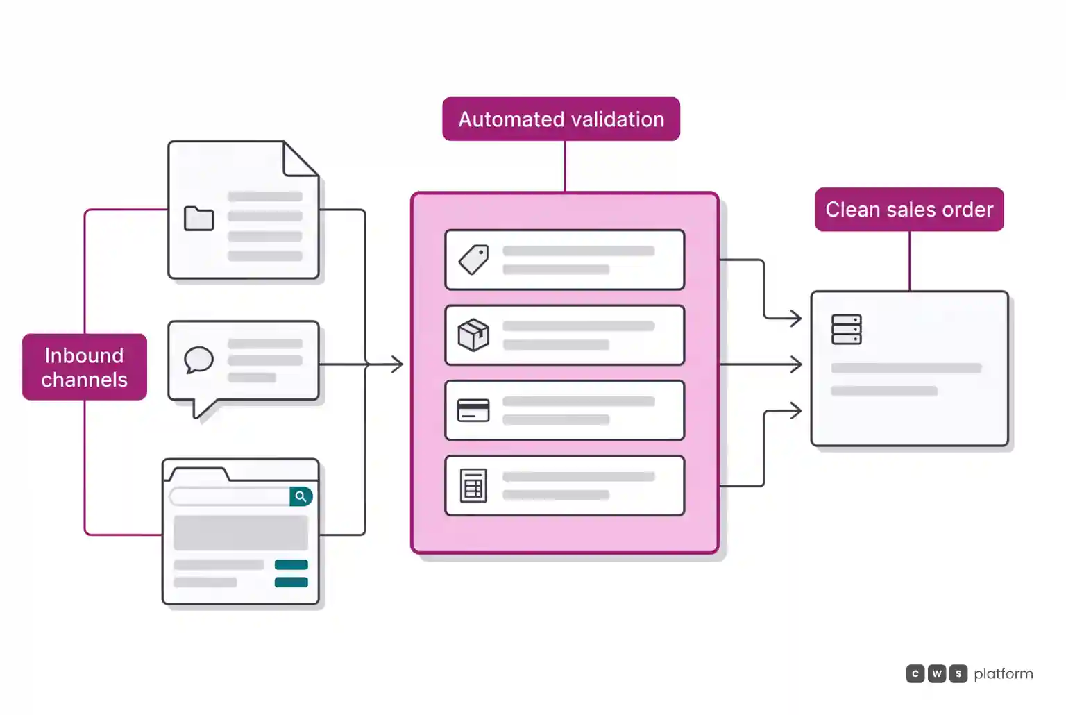Process diagram showing multiple inbound channels feeding into automated validation before landing as a clean order in the ERP.