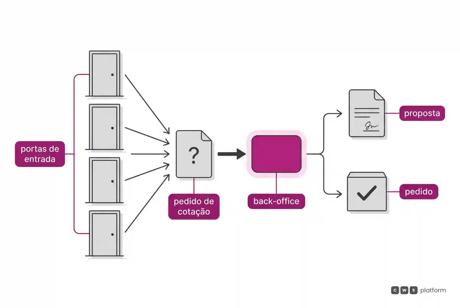Quatro portas de entrada levam a um pedido de cotação, que chega ao back-office e segue para proposta ou direto para pedido.