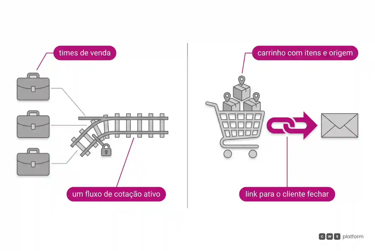 À esquerda, três times de venda convergem num único fluxo de cotação ativo; à direita, um carrinho com itens e origem segue por link para o cliente fechar.