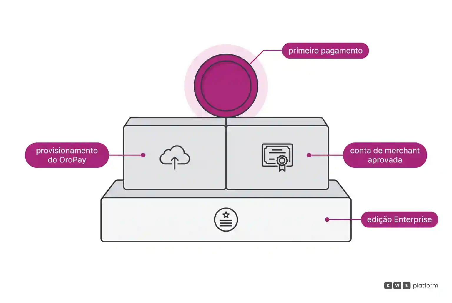 Camadas no OroCommerce, com OroPay: a edição Enterprise na base, sobre ela o provisionamento na nuvem e a conta de merchant aprovada lado a lado, e o primeiro pagamento apoiado nos dois.