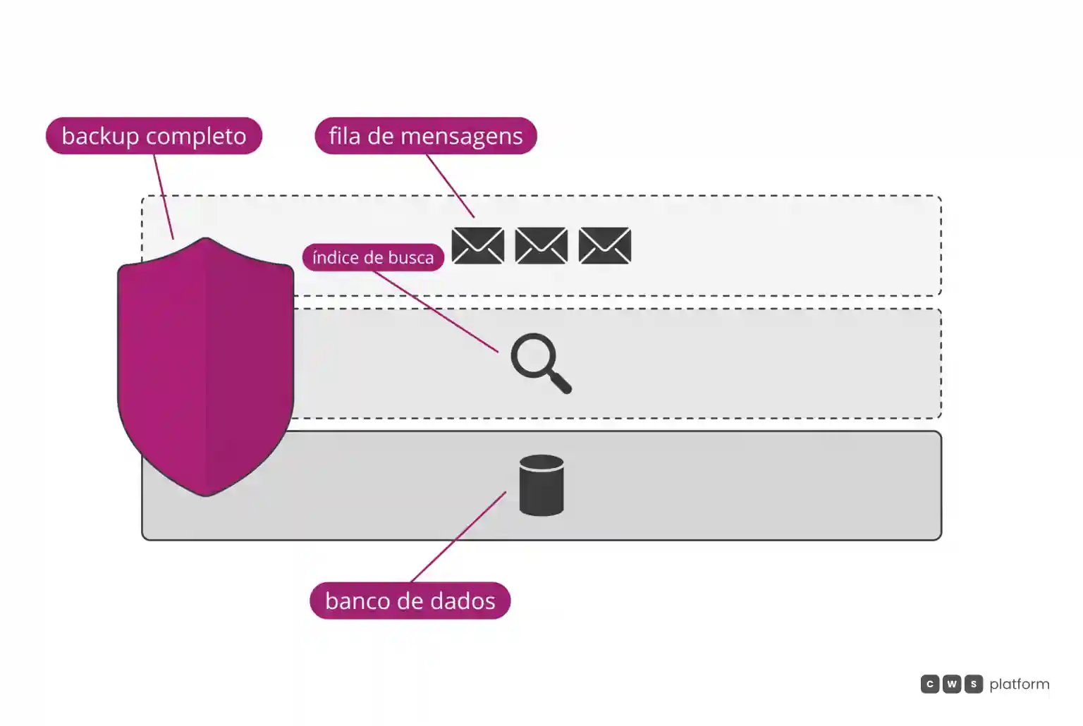 Três camadas, banco de dados, índice de busca e fila de mensagens, com o escudo do backup completo cobrindo só a camada de baixo.