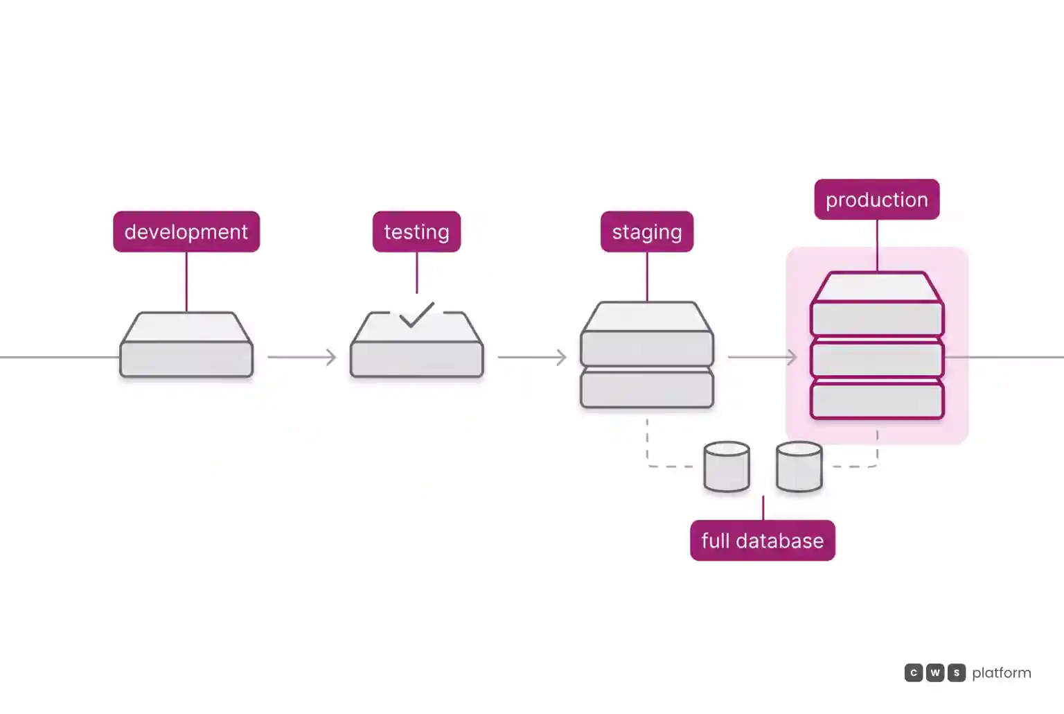 Timeline with four environments, from development to production, in which staging and production use the full database.