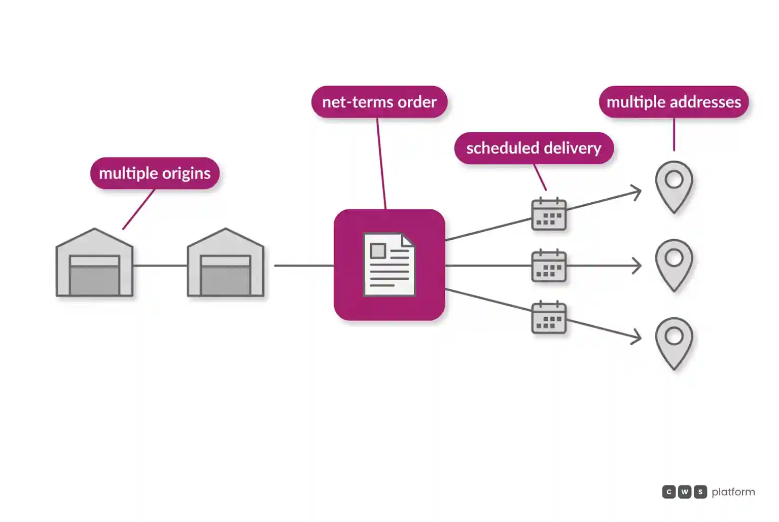 Map in which one net-terms order draws items from two warehouses and ships in scheduled deliveries to three addresses.