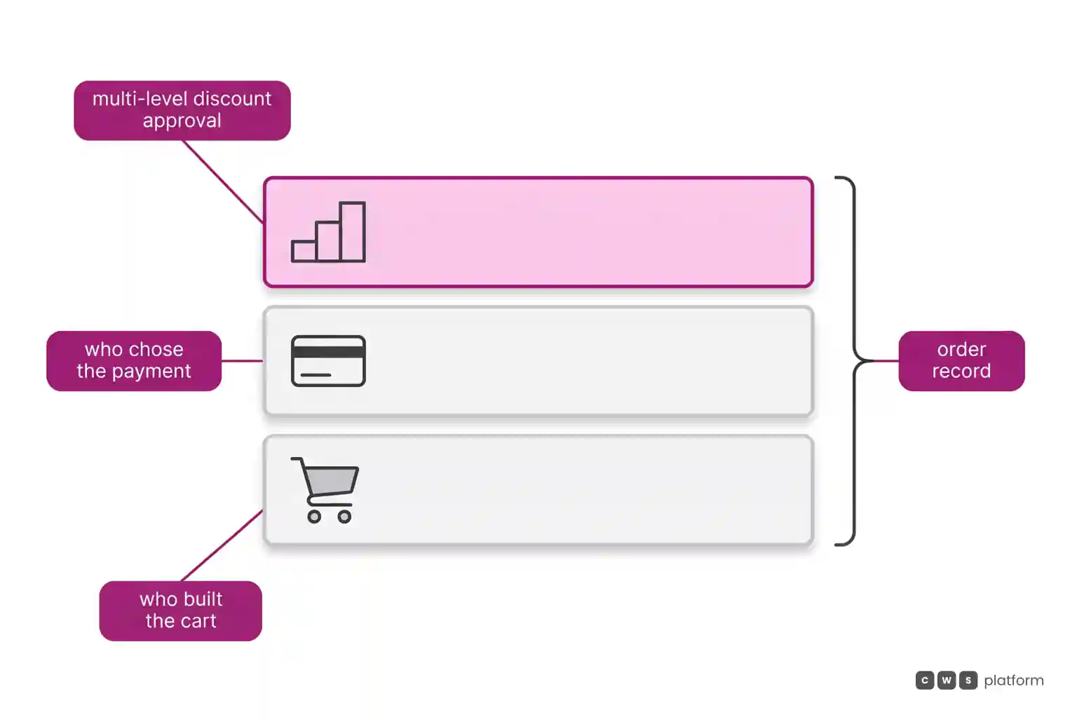 Layers of an order record: who built the cart, who chose the payment, and the multi-level discount approval.
