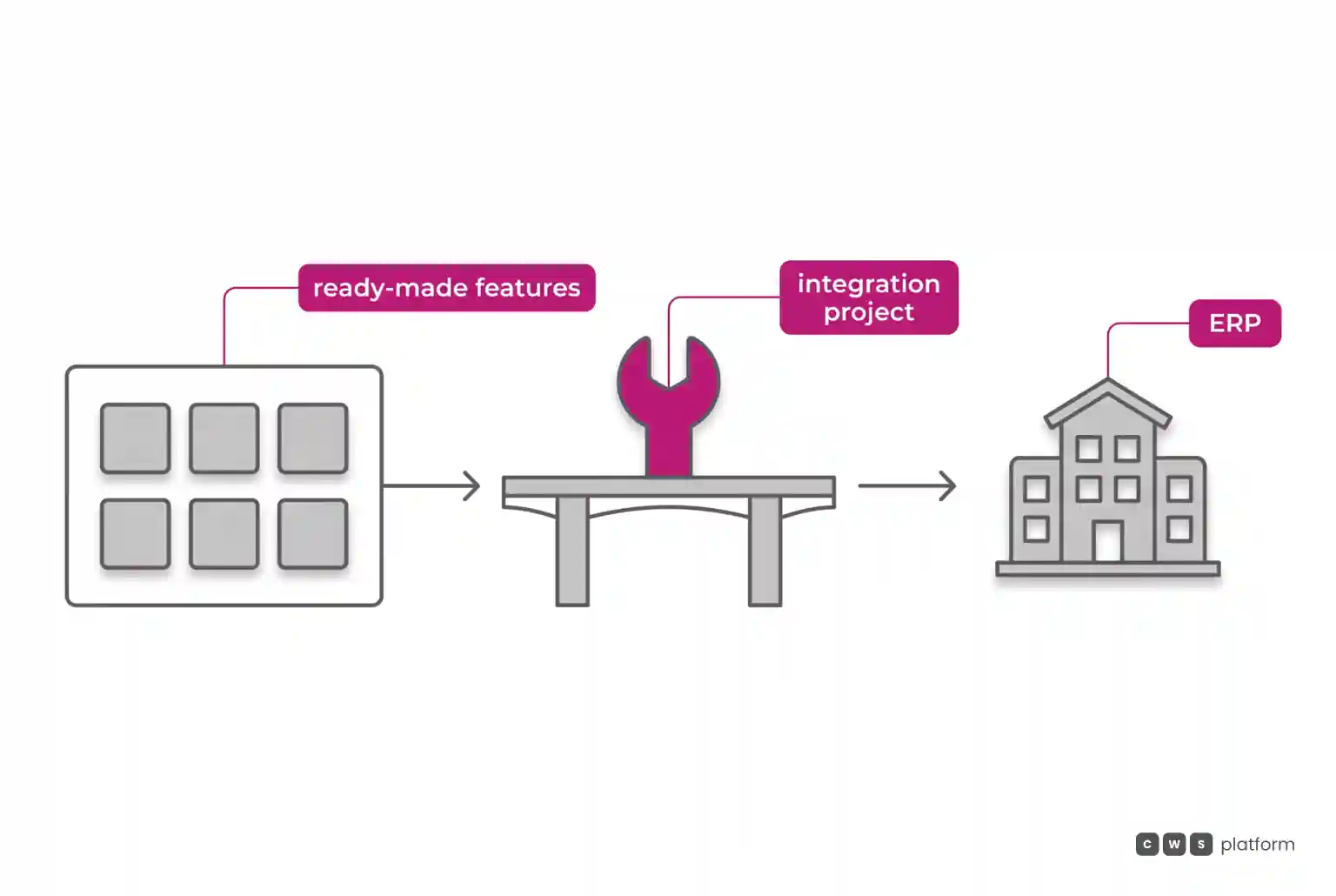 Platform with ready-made B2B features connected to the ERP by a bridge that stands for a separate integration project run by a team or partner.