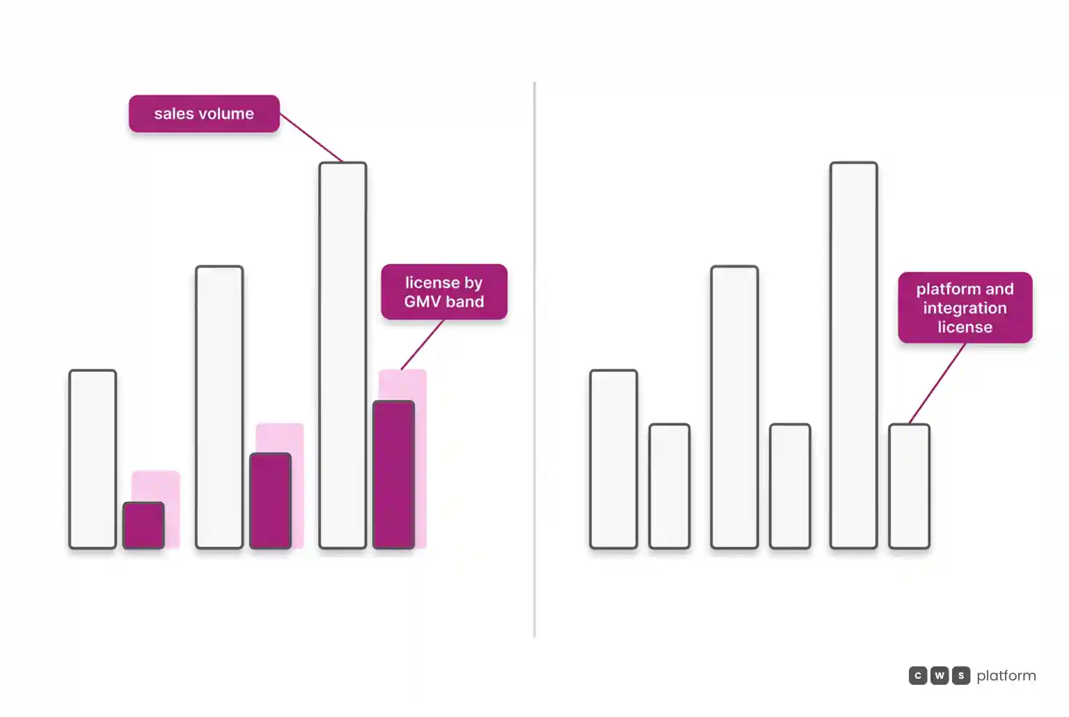 Comparison between a license that grows in bands along with sales volume and a platform license that stays flat while sales go up.
