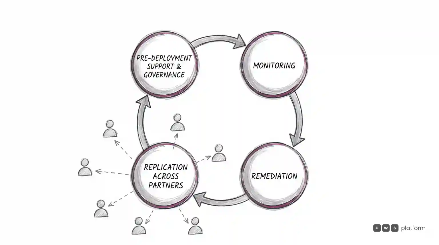 A circular diagram linking pre-deployment support and governance, monitoring, remediation, and replication across partners