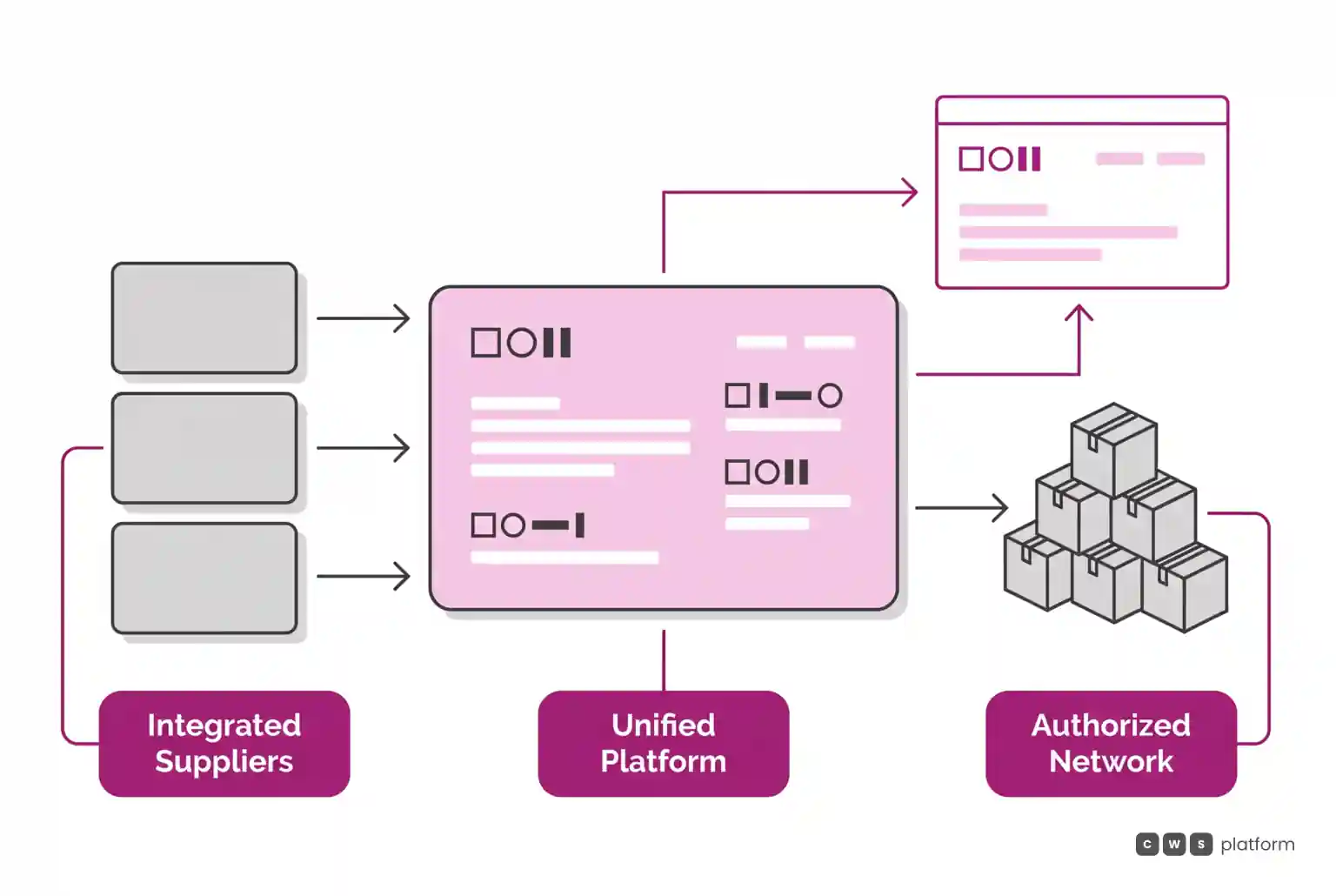 Flow diagram showing integrated suppliers and authorized resellers transacting through a single central platform.