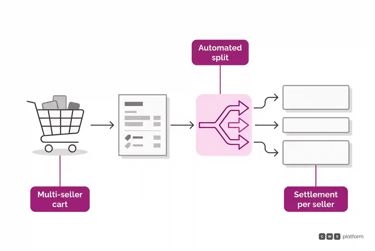 Payment split flow in a B2B marketplace, separating freight, items, and commission per seller at checkout.