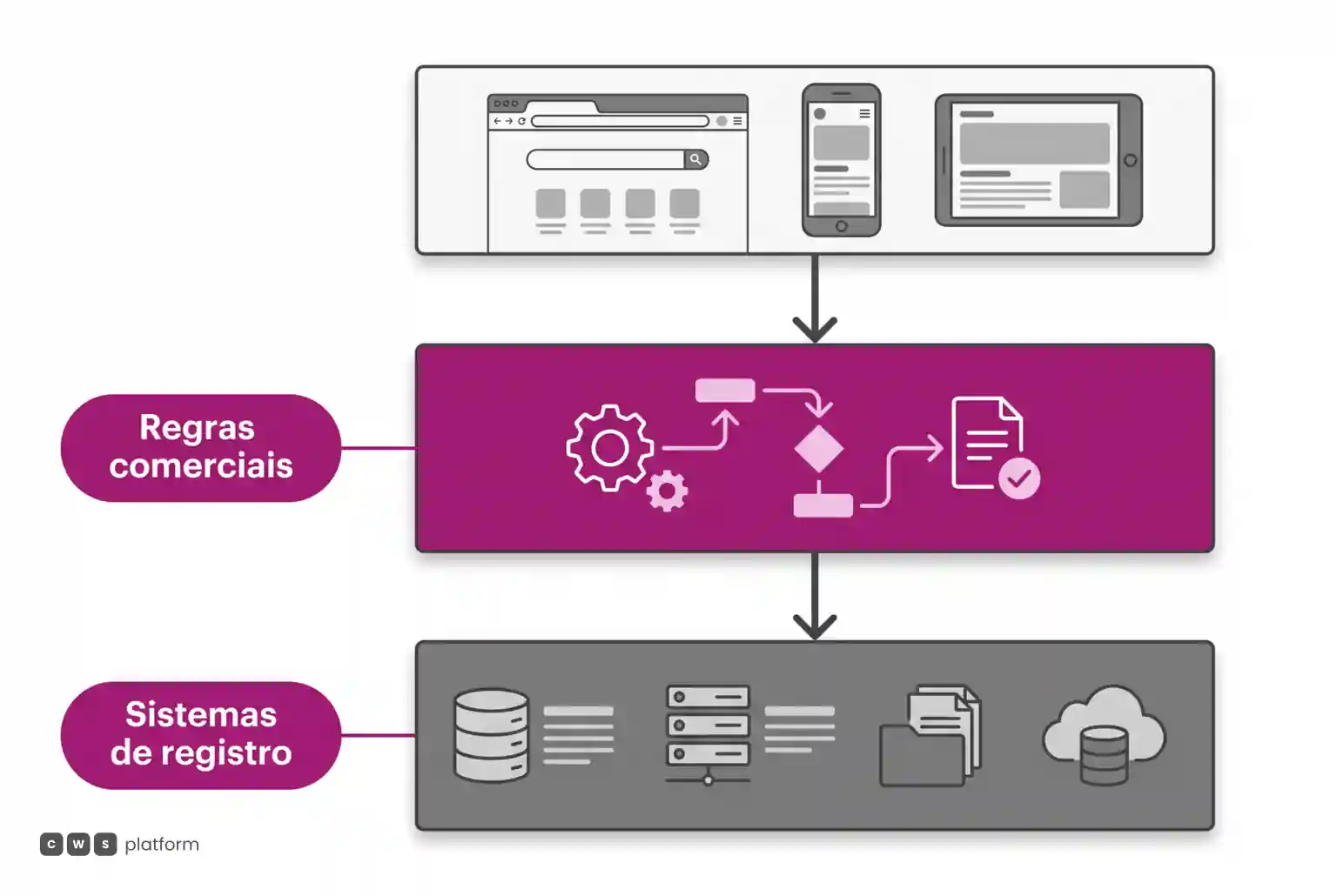 Diagrama em camadas mostrando canal digital conectado a regras comerciais centrais sobre sistemas de registro da empresa.