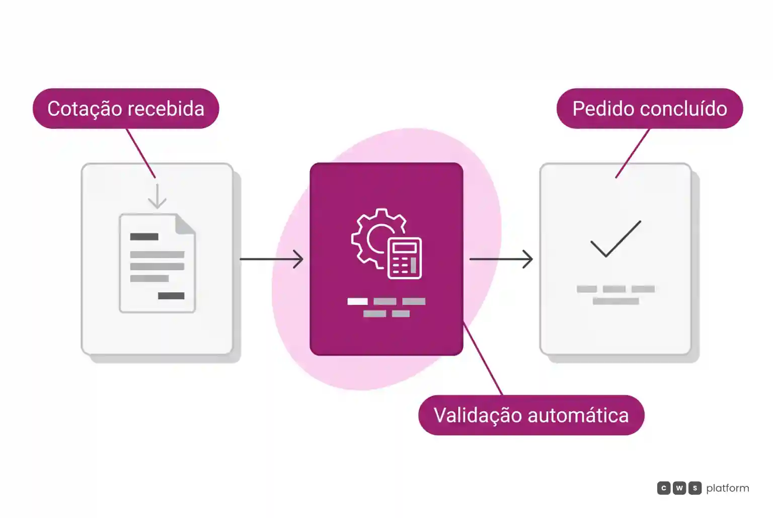 Fluxo horizontal de cotação com validação automática de regras comerciais resultando em pedido concluído sem espera.