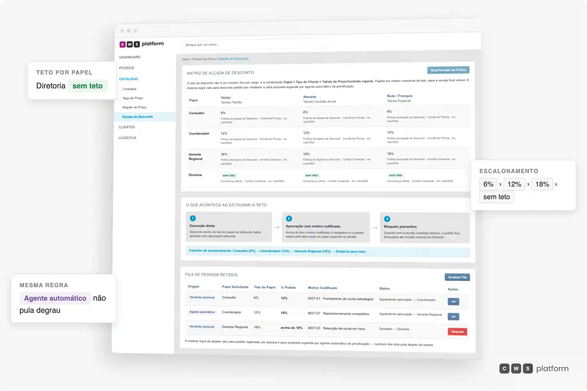 Matriz de alçada de desconto da CWS Platform: teto por papel cruzado com tipo de cliente e tabela de contrato, escalonamento de 6% a sem teto, e fila de pedidos retidos onde vendedor e agente automático obedecem à mesma régua.