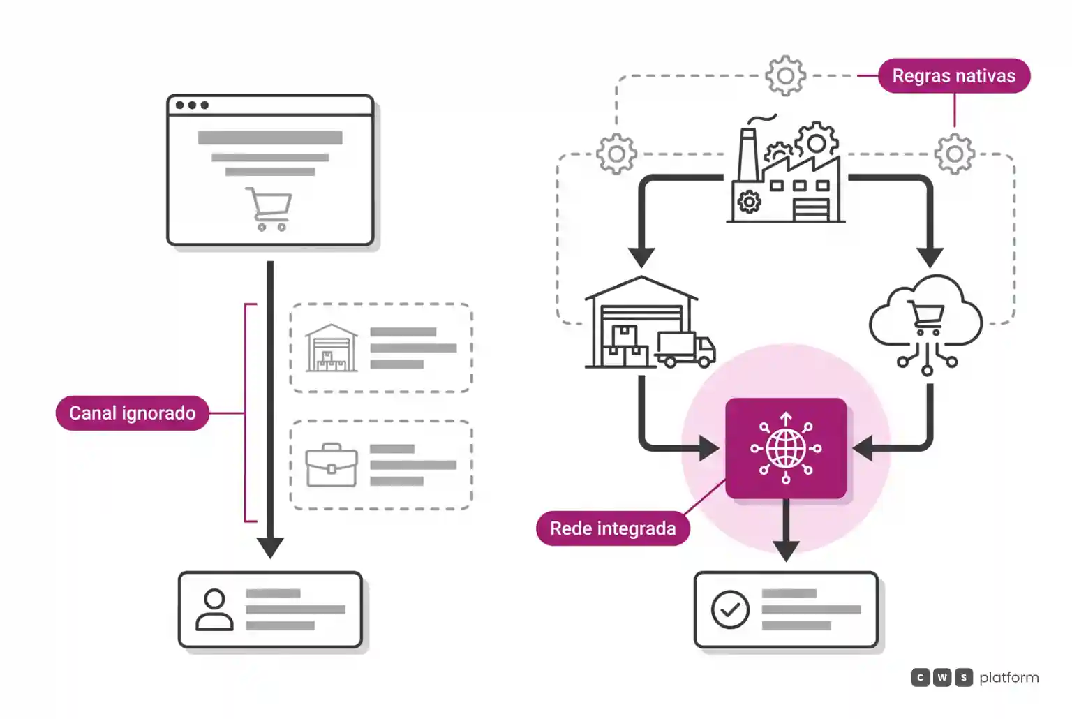 Comparação entre arquitetura de e-commerce legada que ignora distribuidor e representante versus arquitetura B2B que integra toda a rede e regras comerciais.