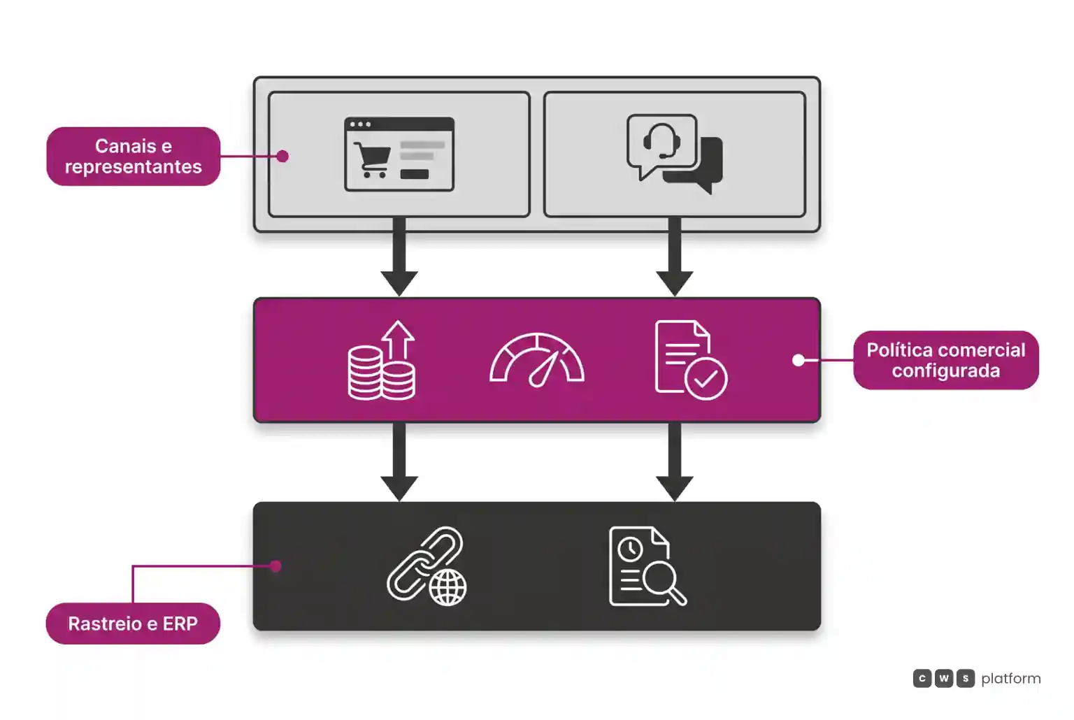 Diagrama em camadas ilustrando canais de venda e representantes apoiados por motor de política comercial configurável sobre o ERP.