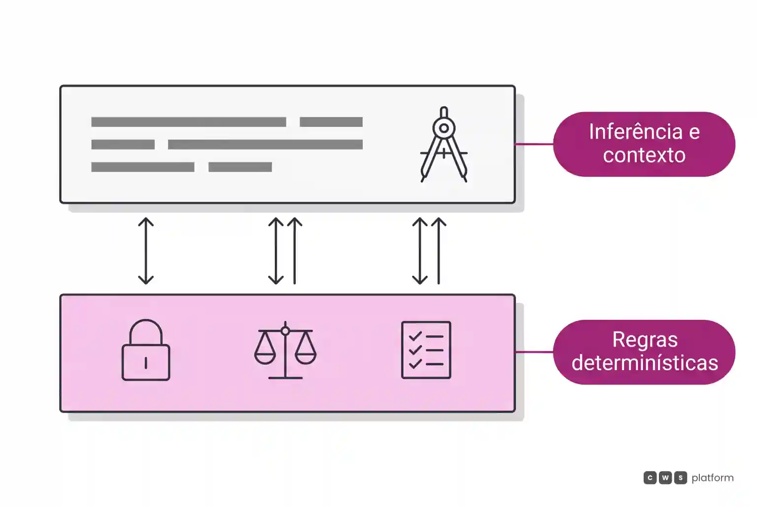 Diagrama com duas camadas horizontais separando inferência contextual acima e regras comerciais determinísticas na base.