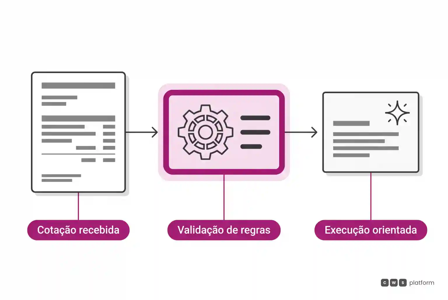 Fluxo horizontal mostrando cotação recebida passando por validação de regras determinísticas antes da execução do agente.