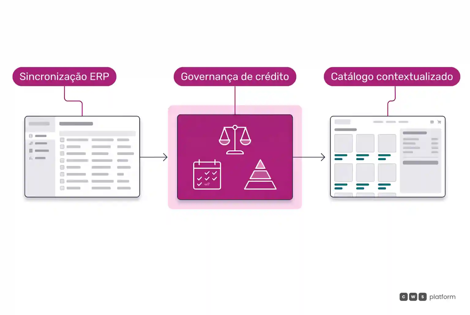 Fluxo horizontal demonstrando dados corporativos passando por governança de crédito até o catálogo contextualizado no portal
