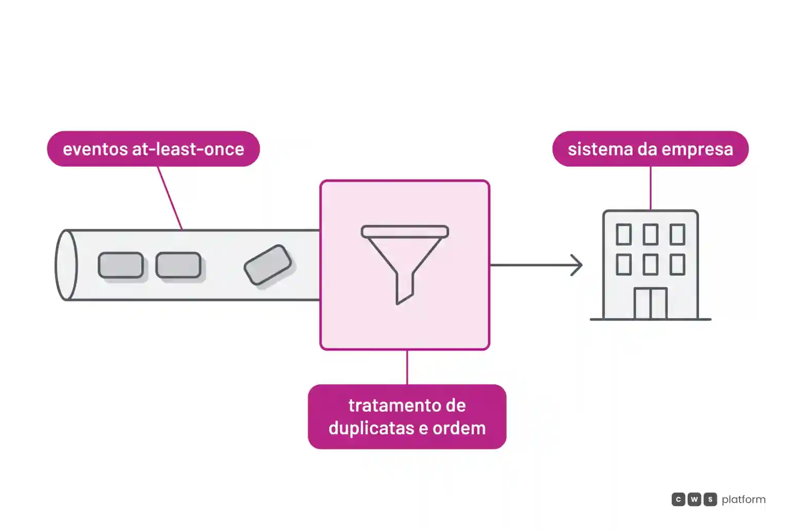 Eventos repetidos e fora de ordem passam por um tratamento de duplicatas e ordem antes de chegar ao sistema da empresa.