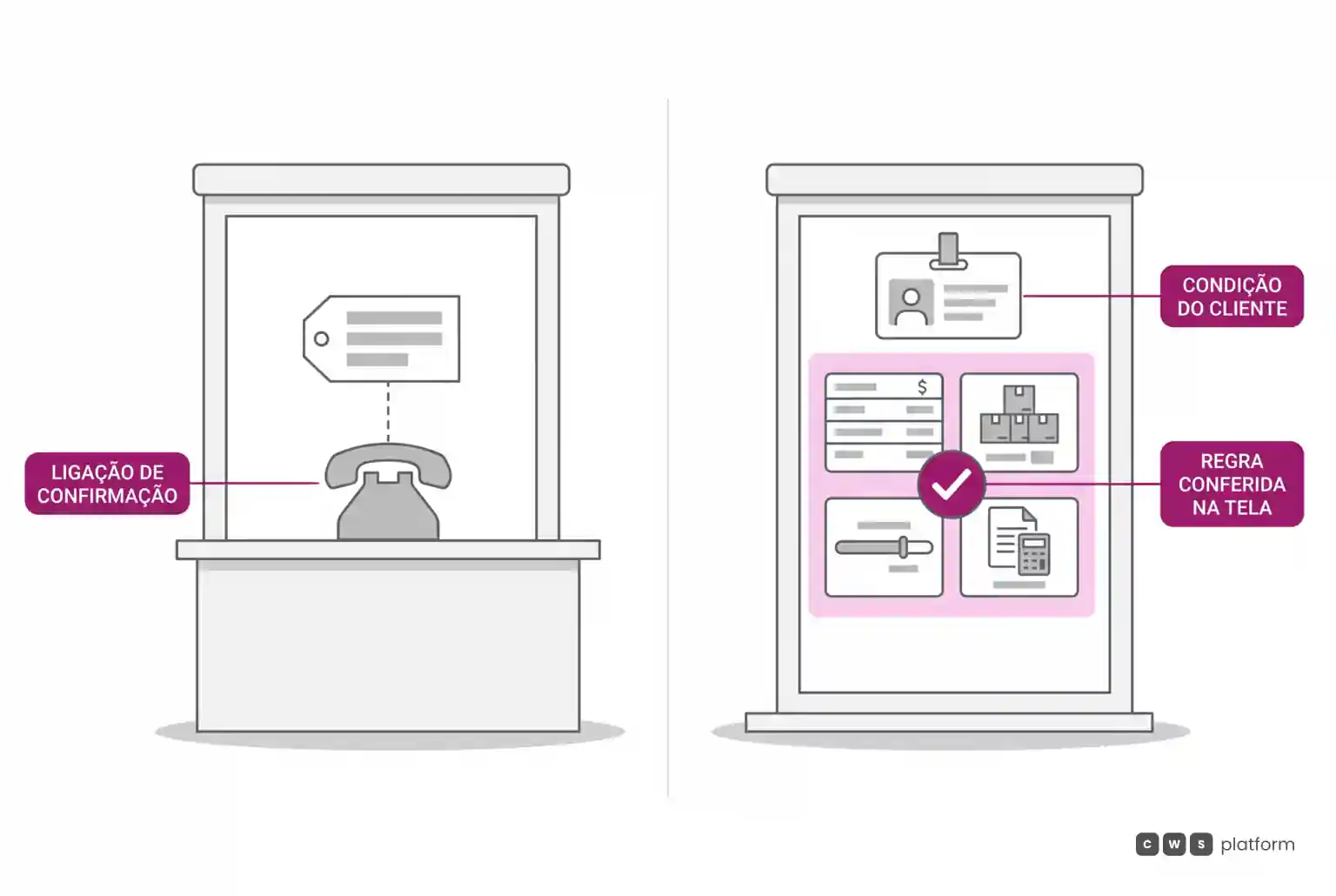 Comparação entre uma vitrine digital que exige ligação telefônica para confirmar condições e um portal B2B que aplica contexto e regras comerciais diretamente na tela.