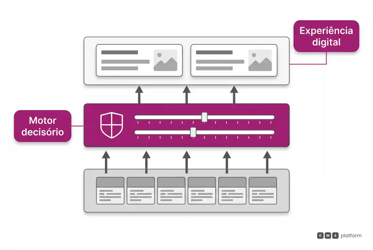 Diagrama de camadas destacando o motor de decisão comercial em magenta servindo de base para a experiência do portal.