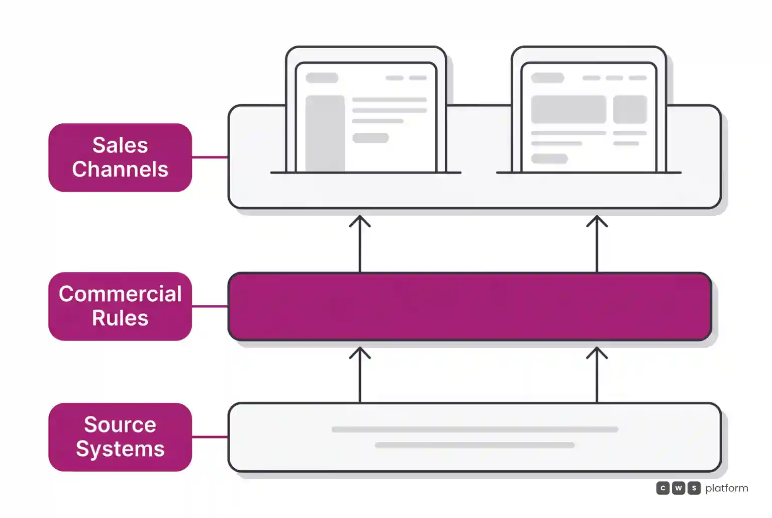Three horizontal layers showing digital channels on top, magenta commercial rules layer in the middle, and legacy systems at the base.