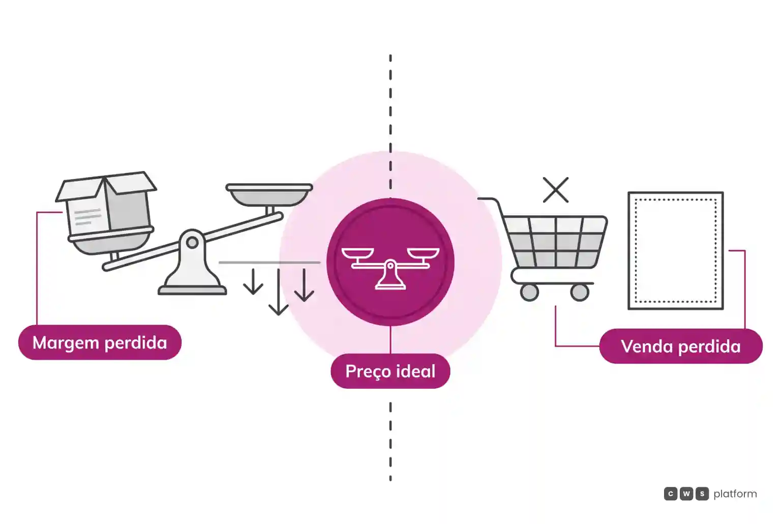 Diagrama comparativo ilustrando o preço desbalanceado: à esquerda a margem vaza em vendas abaixo do valor, à direita a venda é perdida por preço alto.