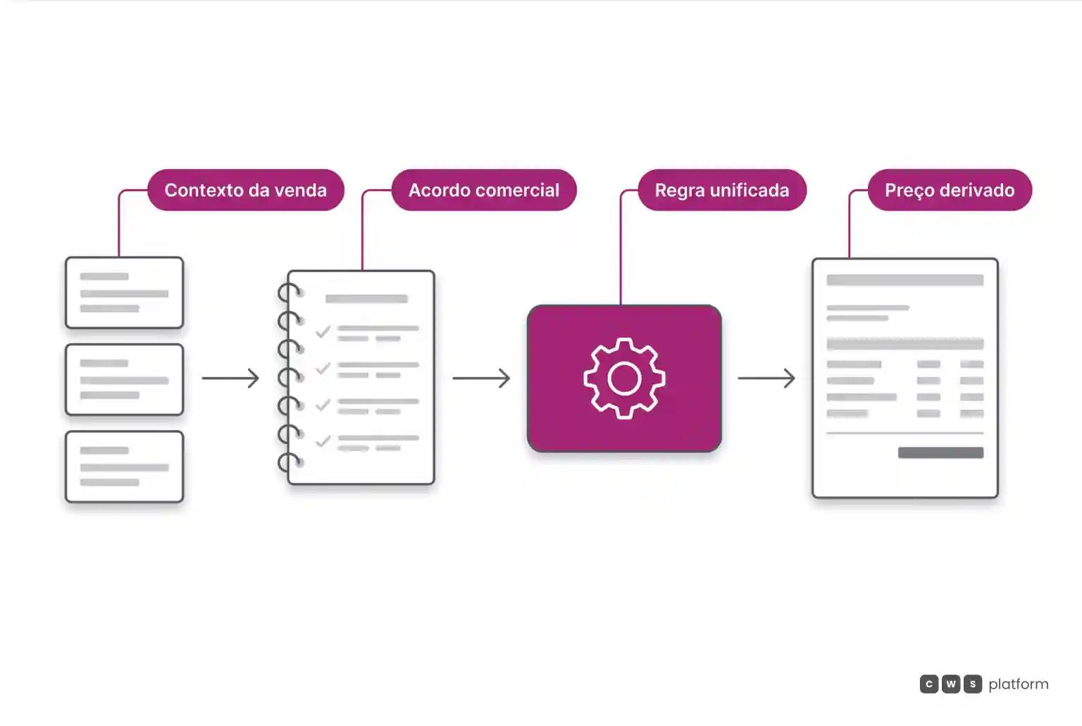 Fluxo da esquerda para a direita mostrando parâmetros de contexto e contrato convergindo em um motor de regras central que calcula o preço final.