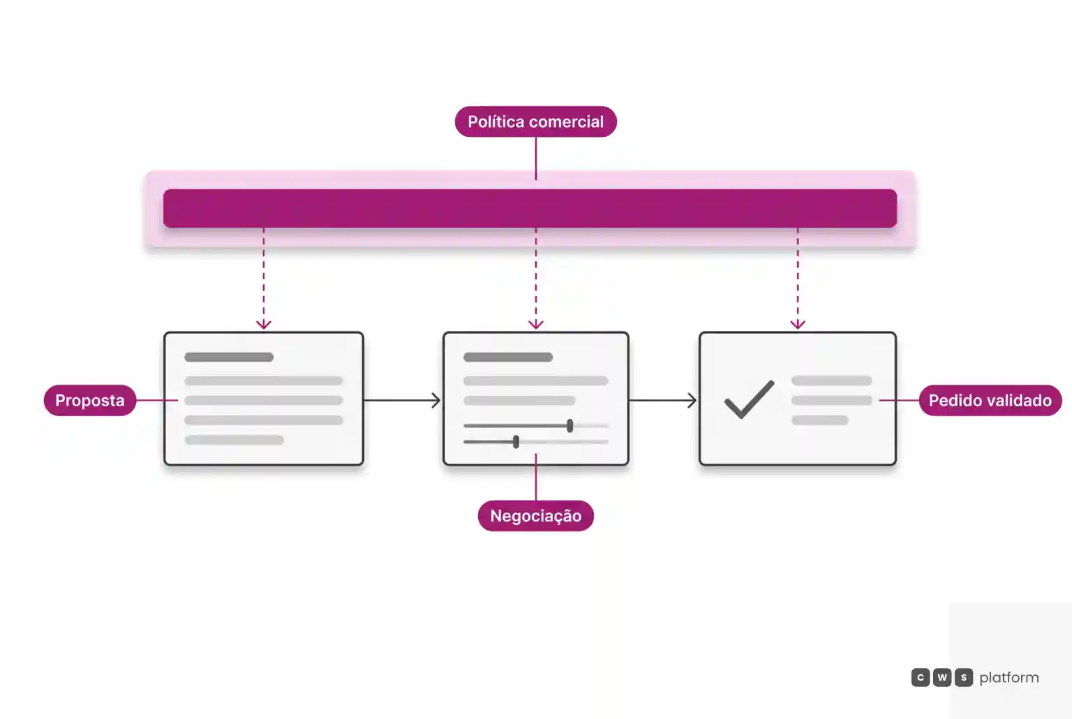 Diagrama de fluxo comparando as etapas comerciais de proposta, negociação e pedido guiadas por uma camada superior de política comercial.
