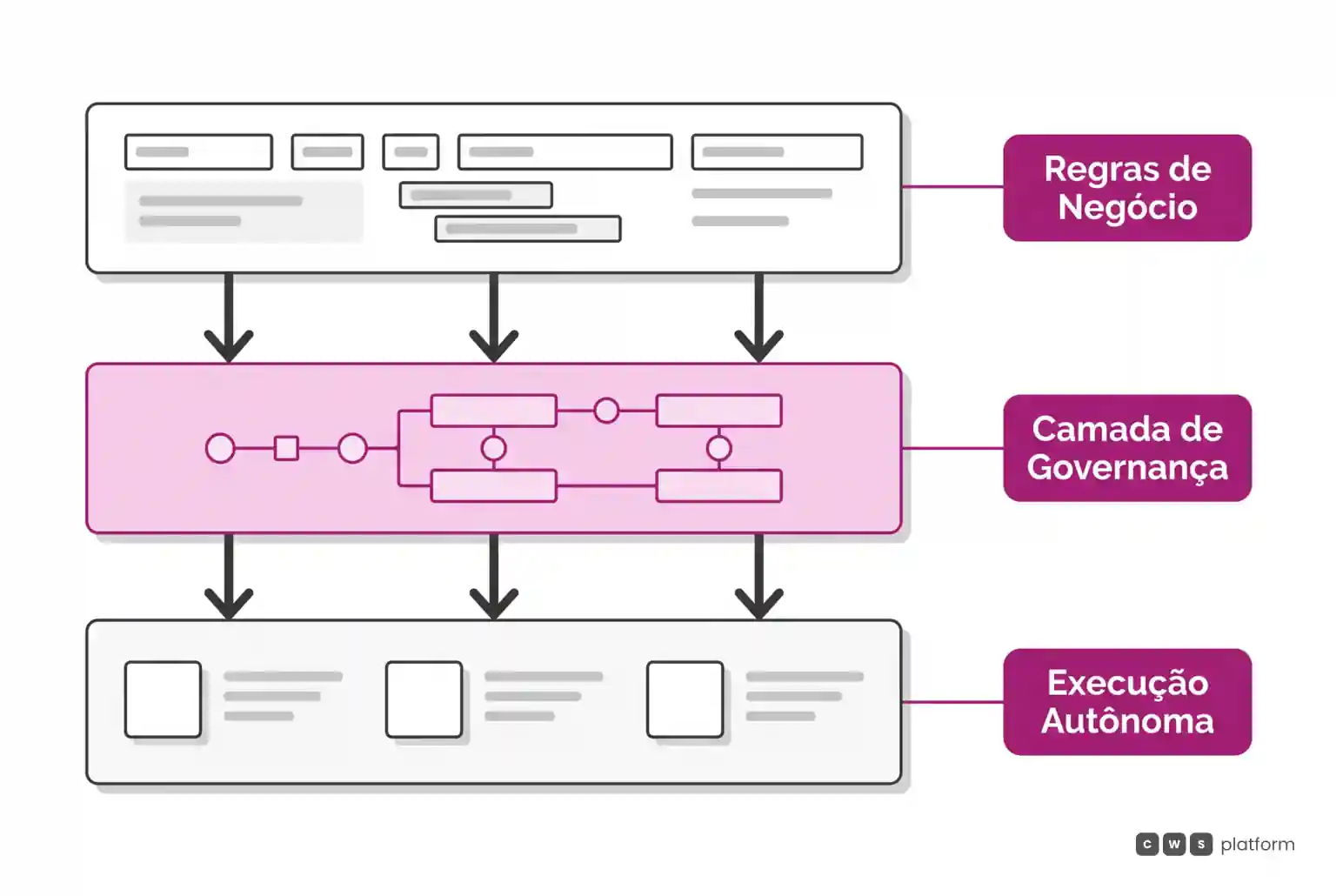 Diagrama em camadas mostrando regras comerciais filtradas por governança antes de seguirem para execução autônoma.