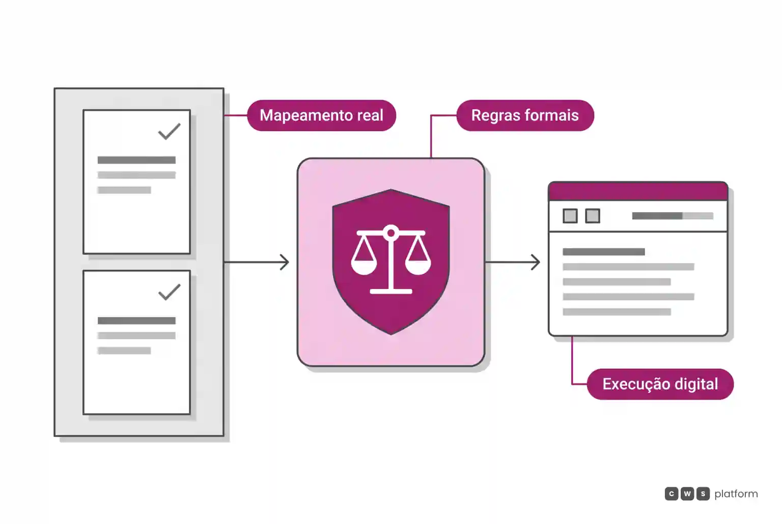 Diagrama de fluxo em três etapas mostrando auditoria de carteira, formalização de limites de negociação e execução digital automatizada.