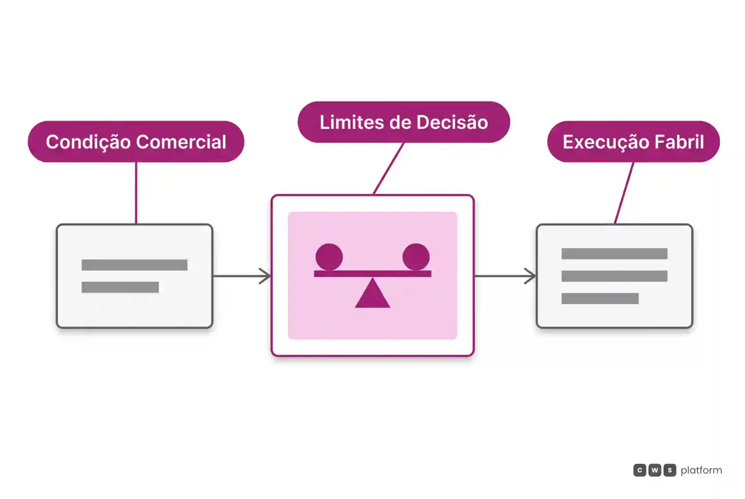 Diagrama com três etapas ligadas por setas, destacando o filtro de limites de decisão entre a negociação comercial e a fábrica.
