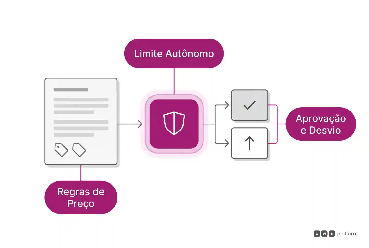Diagrama de fluxo mostrando regras comerciais passando por um núcleo de limites de governança antes da aprovação autônoma ou escalada de pedidos.