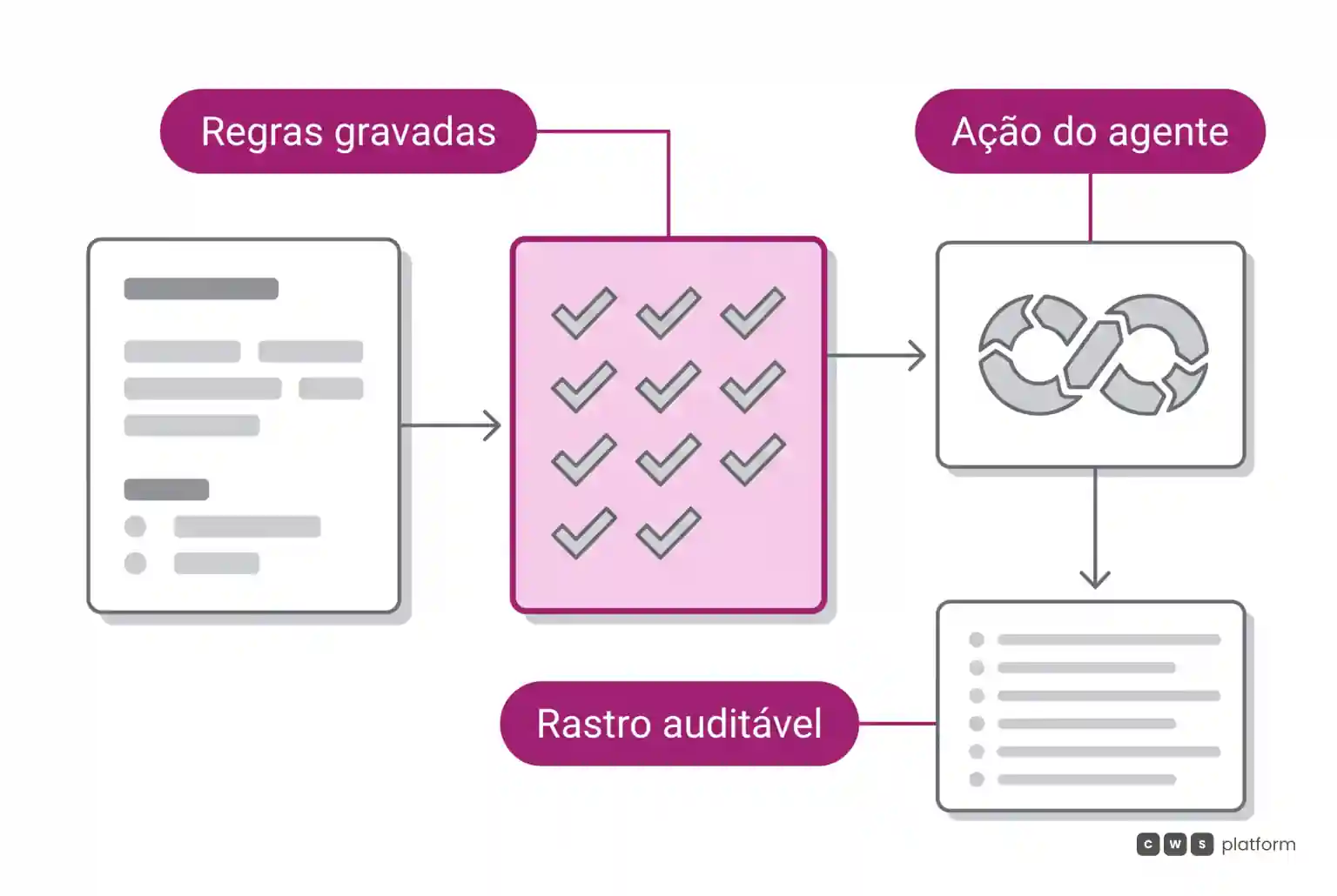 Fluxo horizontal demonstrando regras comerciais determinísticas guiando a ação do agente autônomo com geração de rastro auditável.