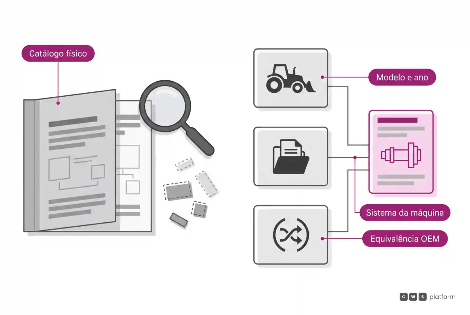 Comparação entre busca manual em catálogo impresso e consulta técnica estruturada por modelo, sistema e código OEM com peça compatível.