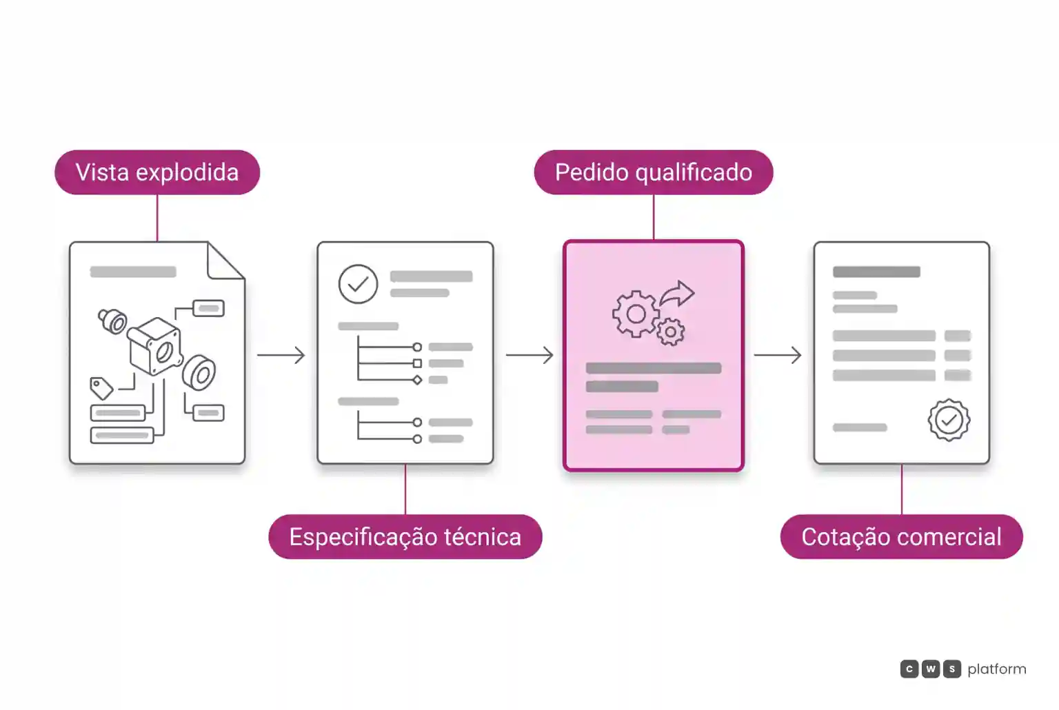 Fluxo técnico de cotação com diagrama explodido, validação de especificações, pedido qualificado e geração de proposta comercial.
