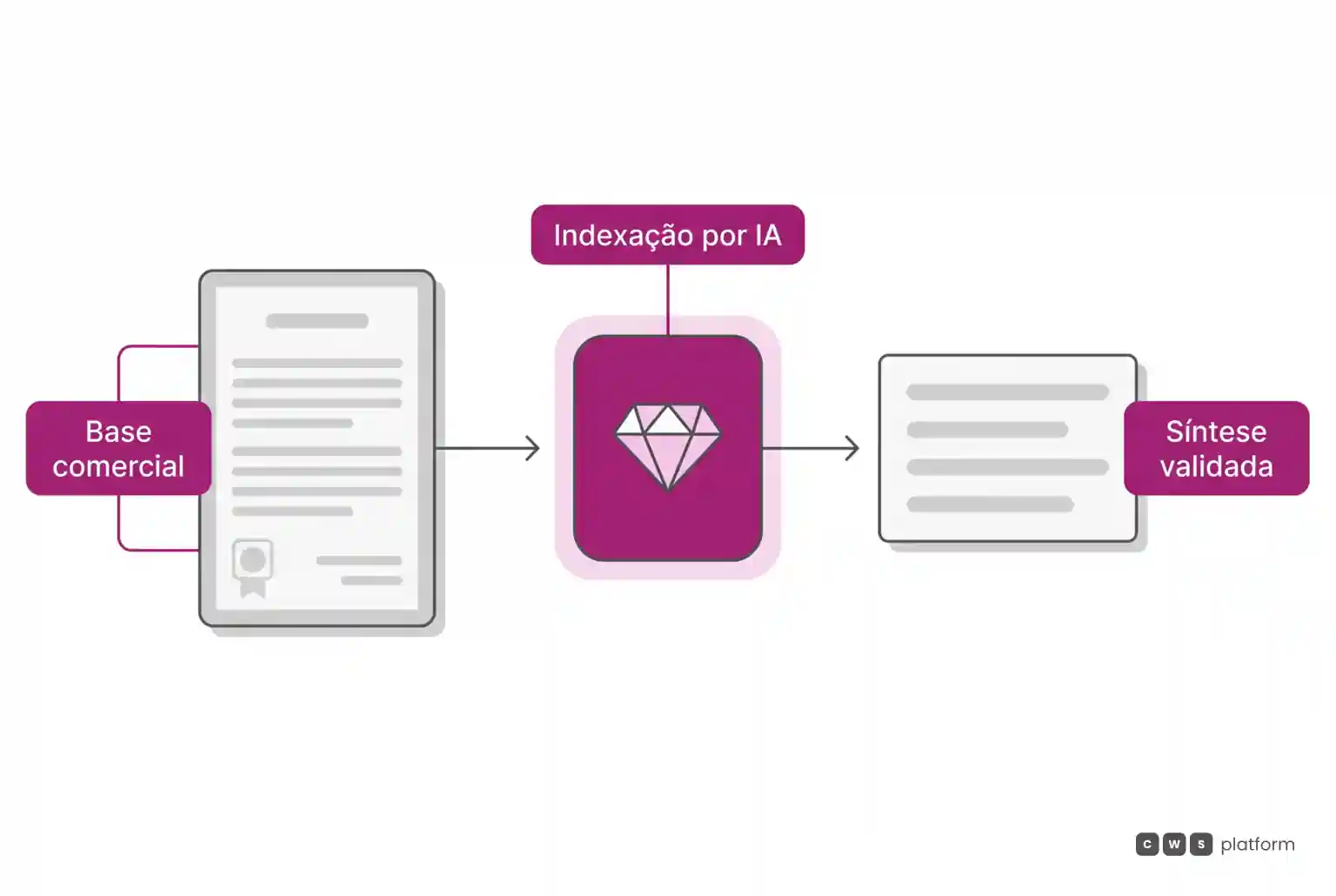 Fluxo linear mostrando base documental comercial lida por modelo de inteligência artificial que gera uma síntese validada de requisitos.