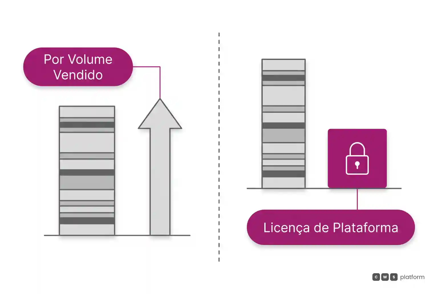 Comparação em dois painéis: à esquerda, cobrança que acompanha o volume vendido; à direita, licença de plataforma que não depende do faturamento.