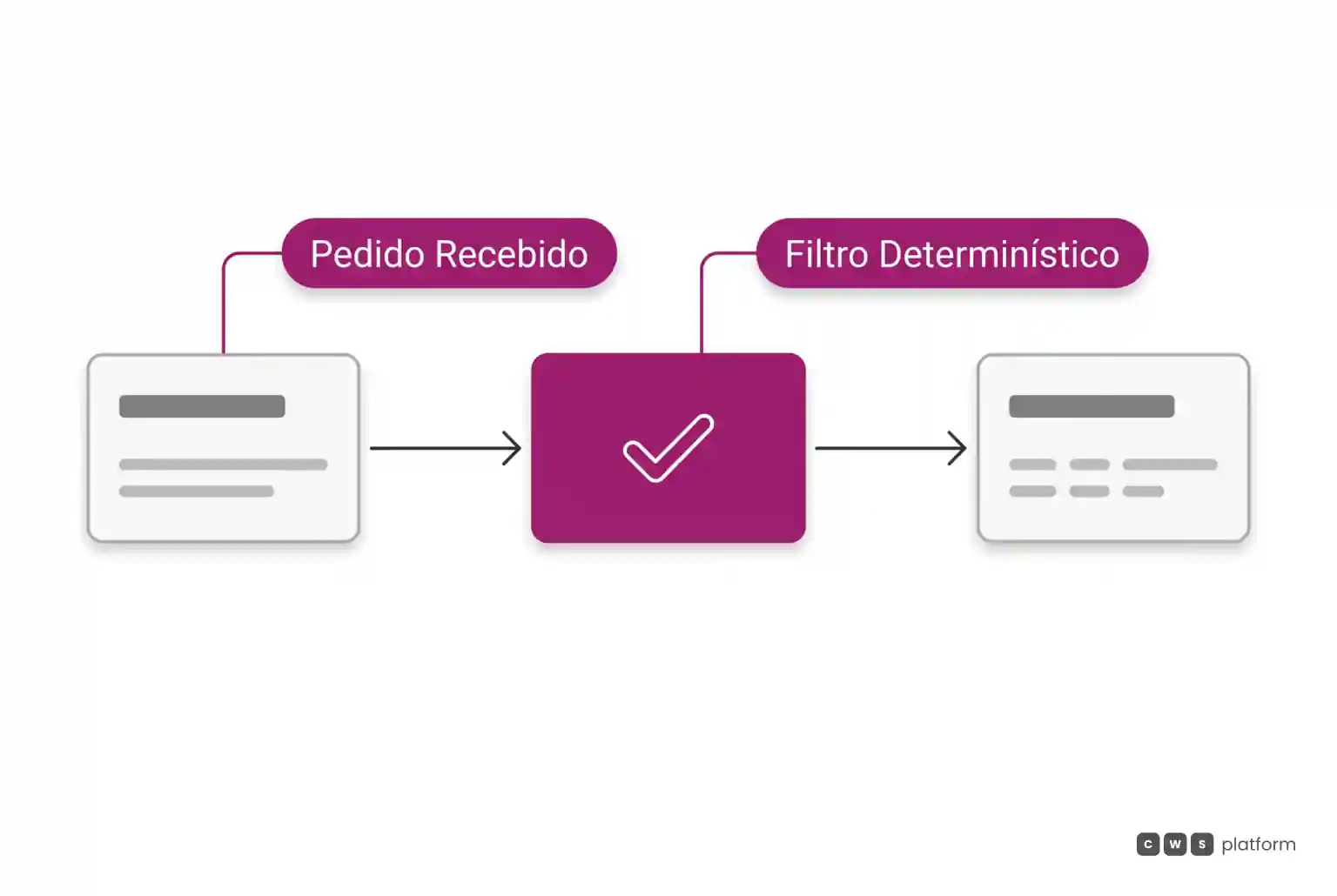 Fluxo horizontal em que o pedido passa por validação determinística antes de acionar serviços automatizados na retaguarda.