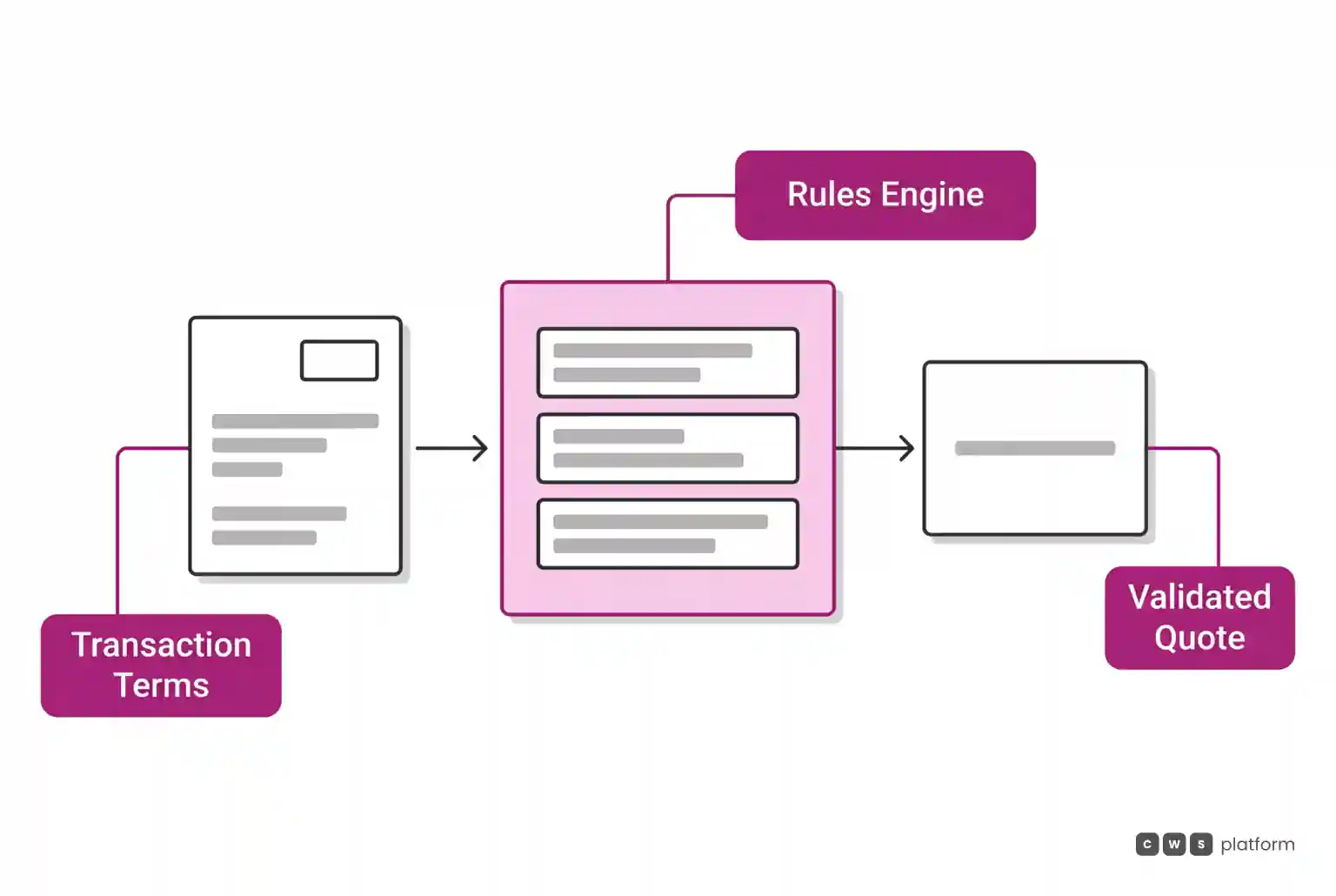 Flow showing transaction terms passing through a centralized rules engine to produce a validated B2B quote without margin leakage.