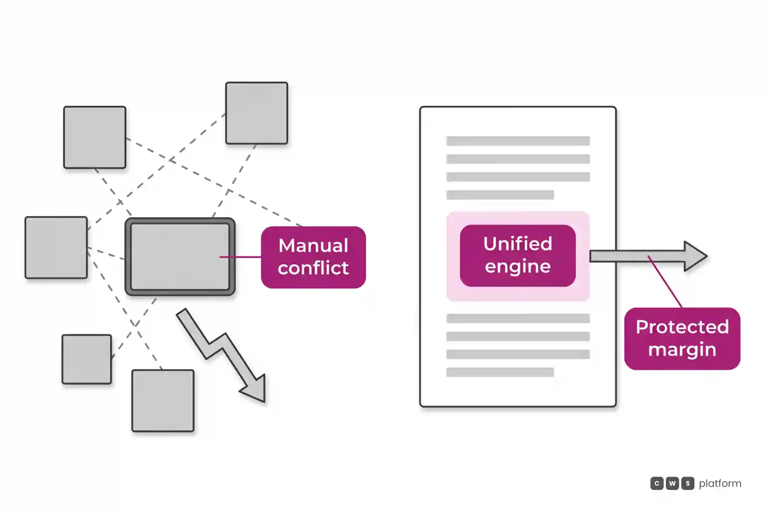 Comparison between scattered rules causing manual pricing friction and a unified engine that protects transaction margin.